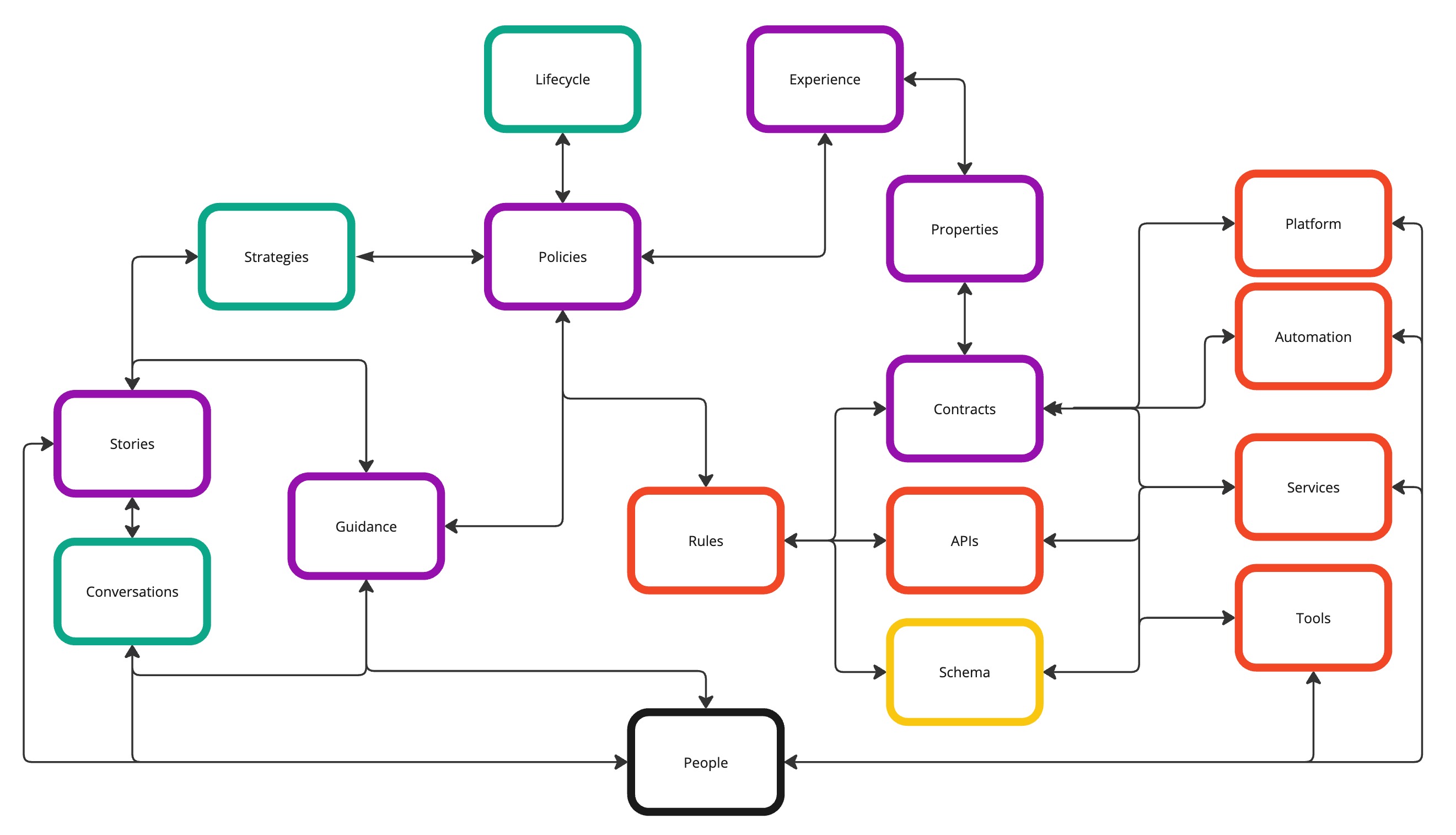 API building blocks